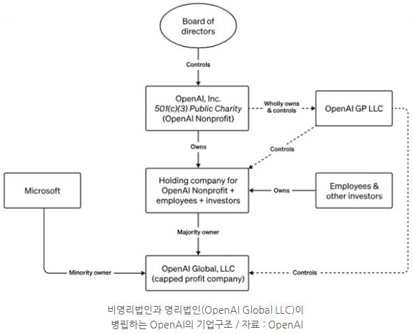 비영리법인과 영리법인이 병립하는 'openai'의 기업구조.